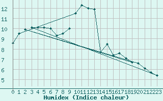 Courbe de l'humidex pour De Bilt (PB)