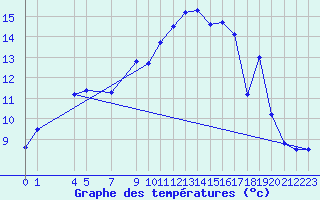 Courbe de tempratures pour Les Charbonnires (Sw)