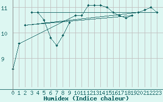 Courbe de l'humidex pour Milford Haven