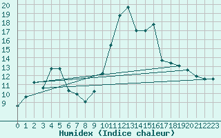 Courbe de l'humidex pour Saint-Andr-en-Terre-Plaine (89)