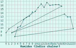 Courbe de l'humidex pour Dagloesen