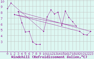 Courbe du refroidissement olien pour Wolfsegg