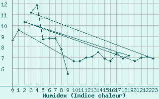 Courbe de l'humidex pour Aix-la-Chapelle (All)