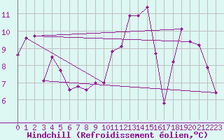 Courbe du refroidissement olien pour Tours (37)