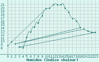 Courbe de l'humidex pour Baden Wurttemberg, Neuostheim