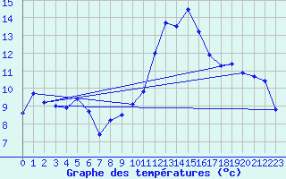 Courbe de tempratures pour Tarbes (65)