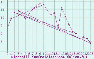Courbe du refroidissement olien pour Schleswig