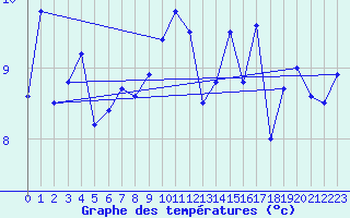 Courbe de tempratures pour Rostherne No 2