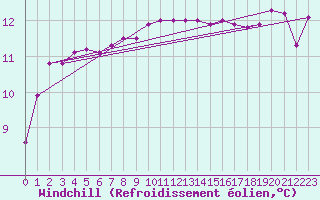 Courbe du refroidissement olien pour Cap Pertusato (2A)