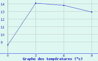 Courbe de tempratures pour Dulan