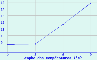 Courbe de tempratures pour Zlobin