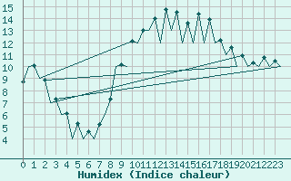 Courbe de l'humidex pour San Sebastian (Esp)