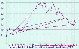 Courbe du refroidissement olien pour Innsbruck-Flughafen