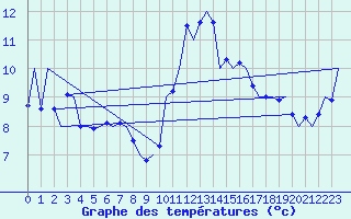 Courbe de tempratures pour La Coruna / Alvedro
