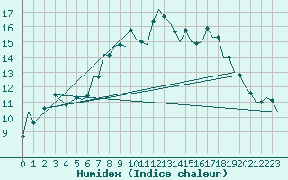Courbe de l'humidex pour Culdrose