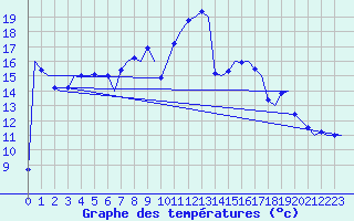 Courbe de tempratures pour Farnborough