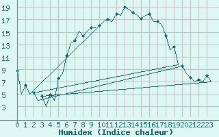 Courbe de l'humidex pour Jyvaskyla