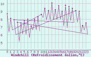 Courbe du refroidissement olien pour Gyor