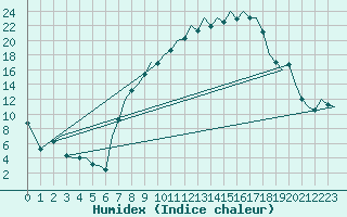 Courbe de l'humidex pour Duesseldorf