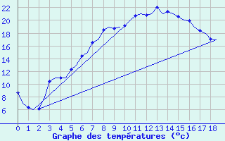 Courbe de tempratures pour Jonkoping Flygplats