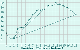 Courbe de l'humidex pour Jonkoping Flygplats