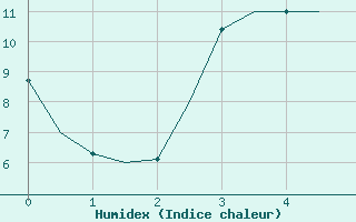 Courbe de l'humidex pour Jonkoping Flygplats