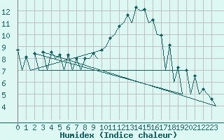 Courbe de l'humidex pour Logrono (Esp)