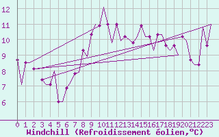 Courbe du refroidissement olien pour Oran / Es Senia