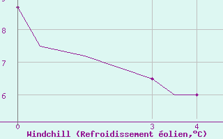 Courbe du refroidissement olien pour Saint John, N. B.