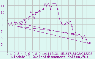 Courbe du refroidissement olien pour Volkel