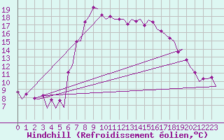 Courbe du refroidissement olien pour Rimini