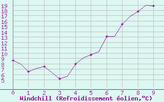 Courbe du refroidissement olien pour Linkoping / Malmen