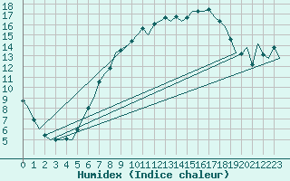 Courbe de l'humidex pour De Kooy