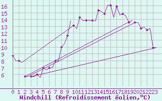 Courbe du refroidissement olien pour Torsby