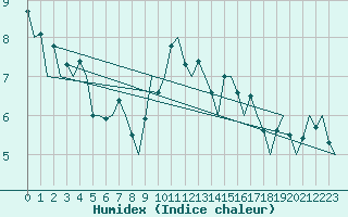 Courbe de l'humidex pour Aberdeen (UK)