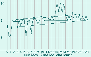 Courbe de l'humidex pour Platform Hoorn-a Sea