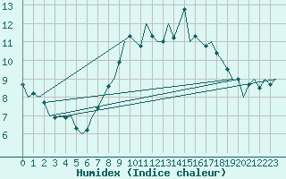 Courbe de l'humidex pour Cork Airport