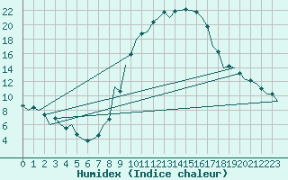 Courbe de l'humidex pour Burgos (Esp)