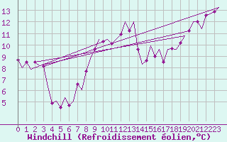 Courbe du refroidissement olien pour Oostende (Be)