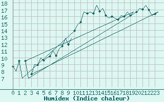 Courbe de l'humidex pour Reus (Esp)