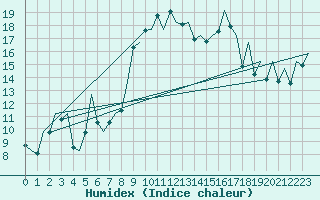 Courbe de l'humidex pour Reus (Esp)