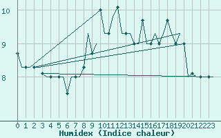Courbe de l'humidex pour Keflavikurflugvollur