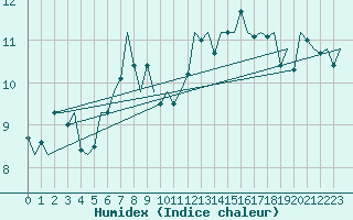 Courbe de l'humidex pour Platform Buitengaats/BG-OHVS2