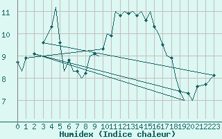 Courbe de l'humidex pour Guernesey (UK)