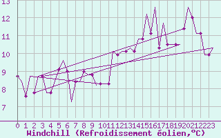 Courbe du refroidissement olien pour Heidrun