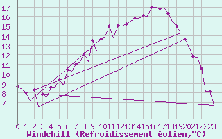 Courbe du refroidissement olien pour Skelleftea Airport