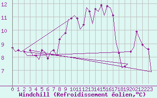 Courbe du refroidissement olien pour Schaffen (Be)