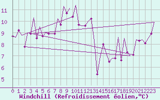 Courbe du refroidissement olien pour Jersey (UK)