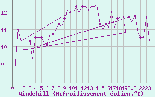 Courbe du refroidissement olien pour Alghero