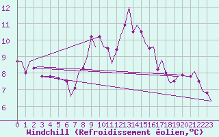 Courbe du refroidissement olien pour Duesseldorf